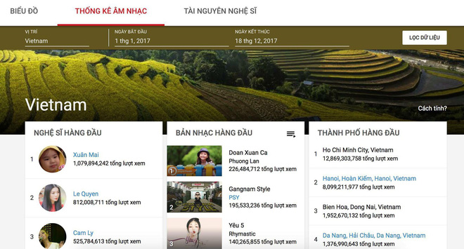 Nhiều năm không hoạt động, bé Xuân Mai vẫn vượt Sơn Tùng M-TP dẫn đầu danh sách tìm kiếm của Google
